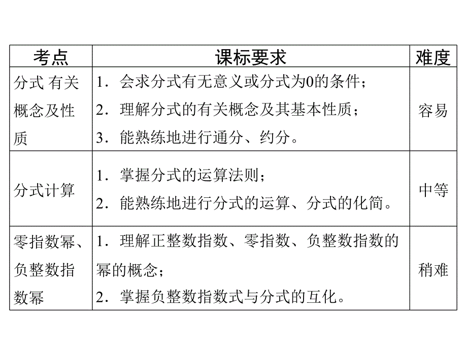 【古敢中学中考总复习】中考专题复习课件：专题3：分式修改共24张PPT_第3页