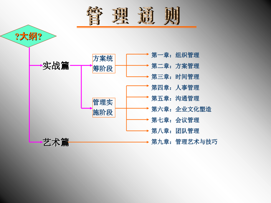 管理者的职责与管理法则_第3页