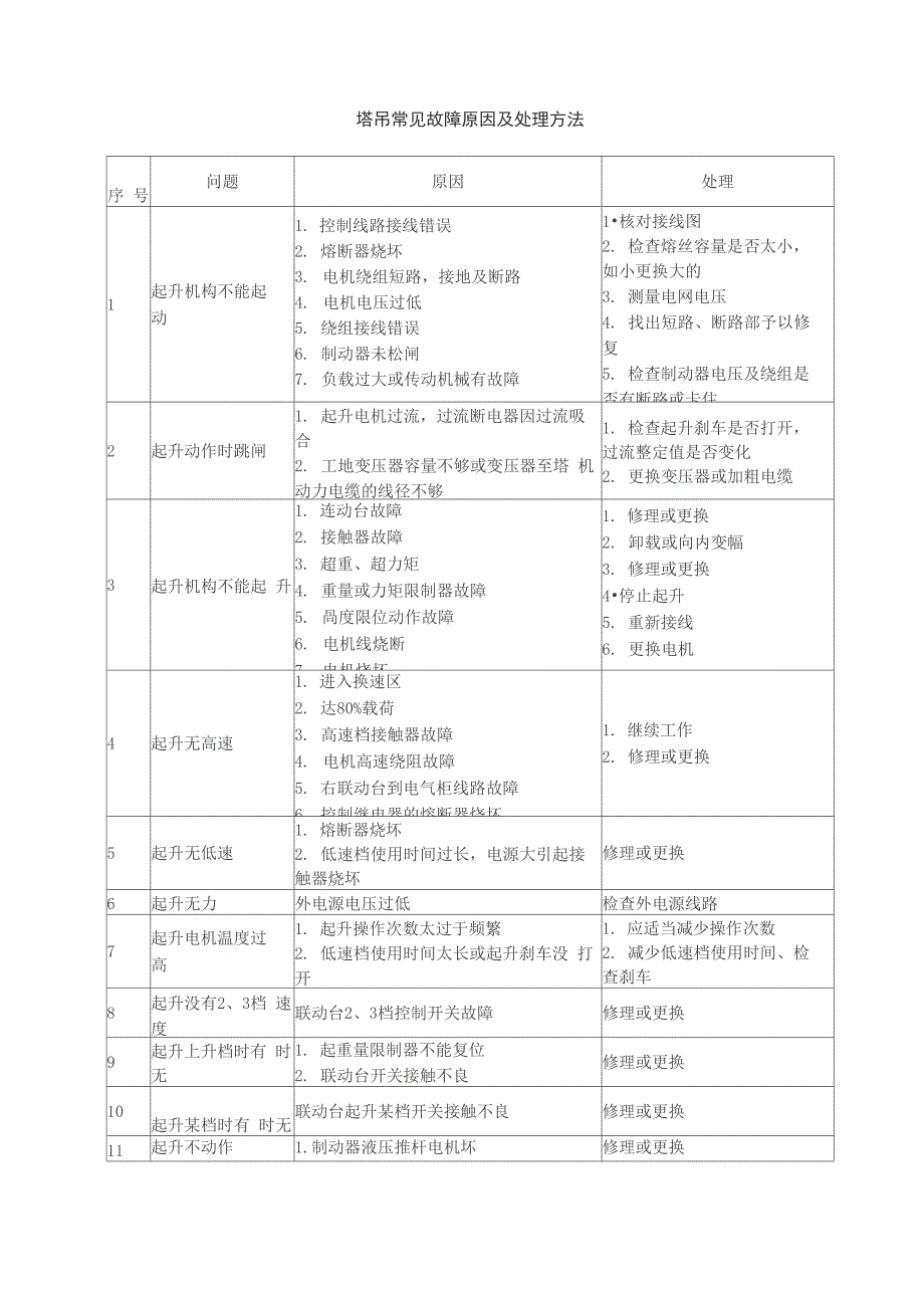 塔吊常见故障原因及处理方法_第1页