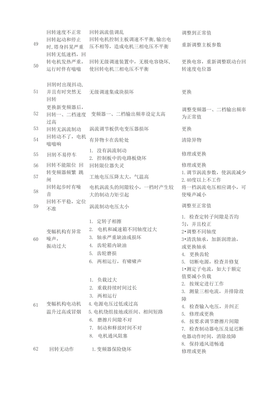 塔吊常见故障原因及处理方法_第4页