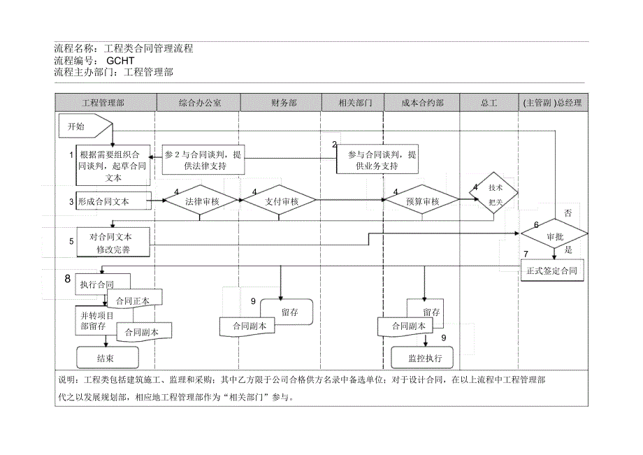 集团工程类合同管理流程_第1页