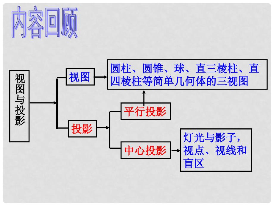 九年级数学下册 第四章《视图与投影》复习课件 浙教版_第2页