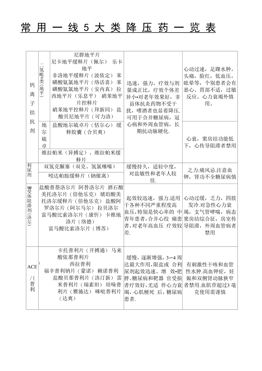 降压药一览表格模板_第1页