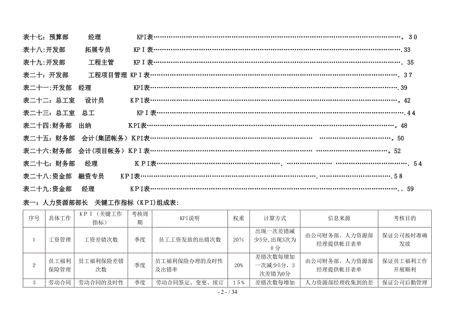 房地产公司各岗位绩效考核指标表3702651528_第2页