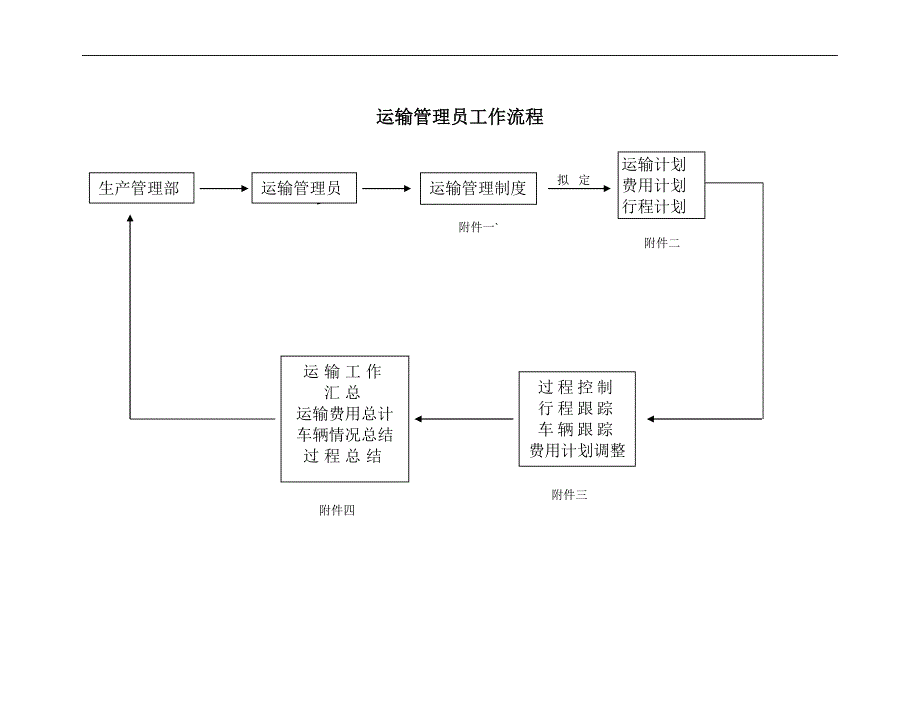 运输管理员工作细则.doc_第1页