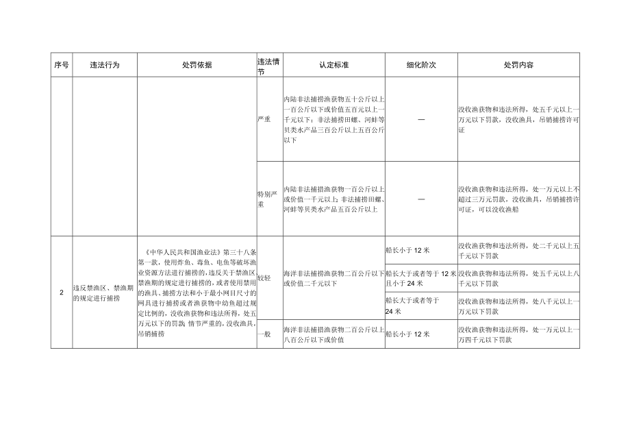 山东省渔业行政处罚裁量基准（2022版）_第3页