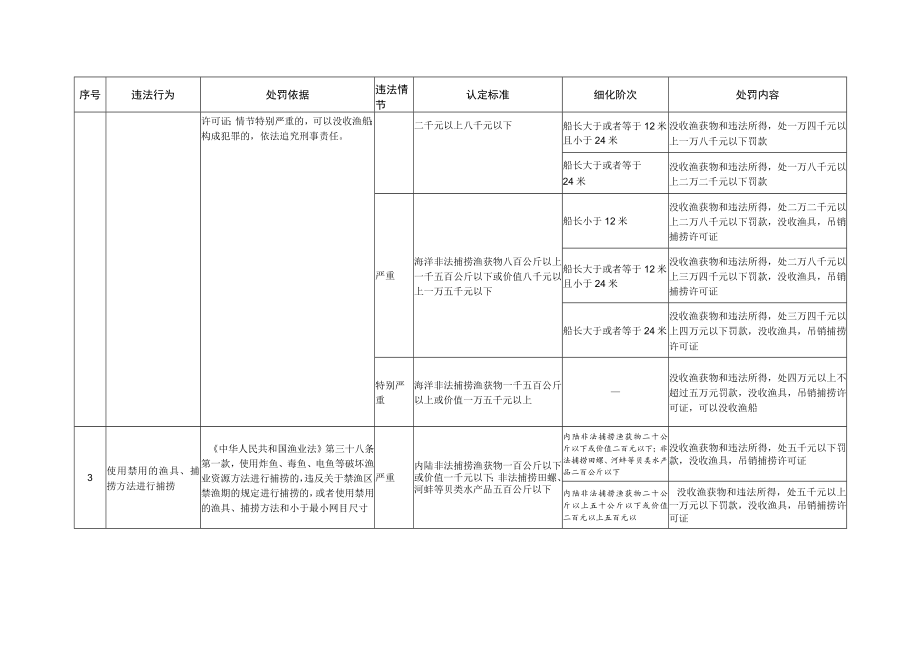 山东省渔业行政处罚裁量基准（2022版）_第4页