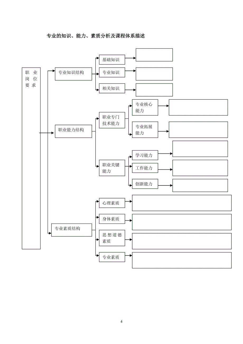 园林人才培养方案_第4页