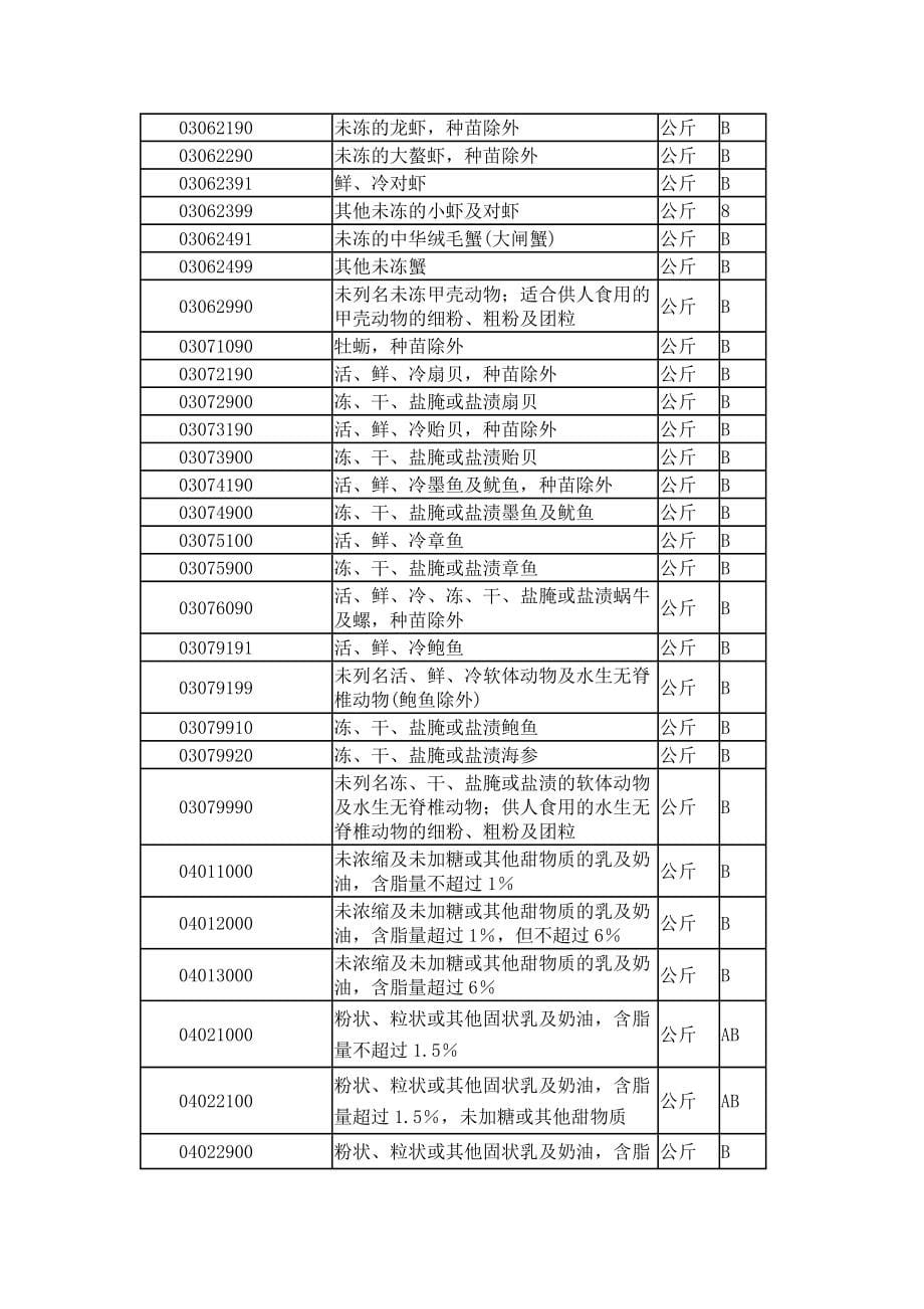 商检机构实施检验的进出口商品种类表_第5页