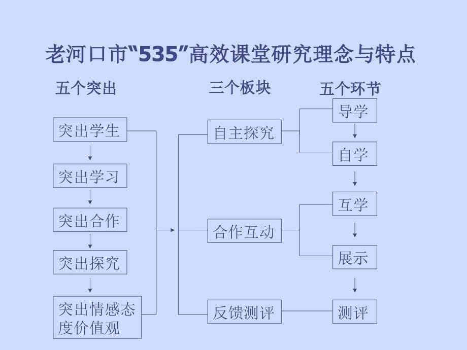 535高效课堂模式解读_第5页