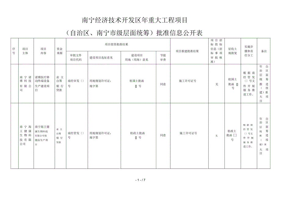 南宁经济技术开发区2018年重大工程项目（自治区、南宁市级层面统筹）批准信息公开表_第1页