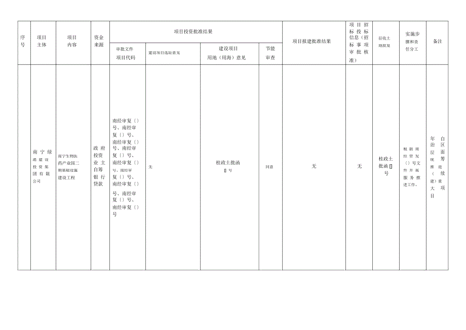南宁经济技术开发区2018年重大工程项目（自治区、南宁市级层面统筹）批准信息公开表_第2页
