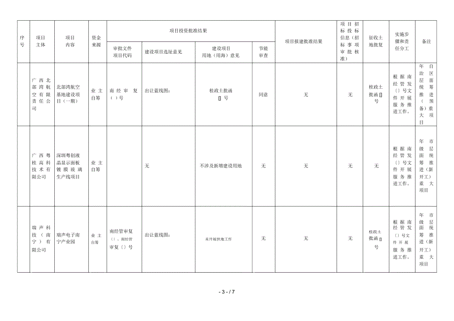 南宁经济技术开发区2018年重大工程项目（自治区、南宁市级层面统筹）批准信息公开表_第3页