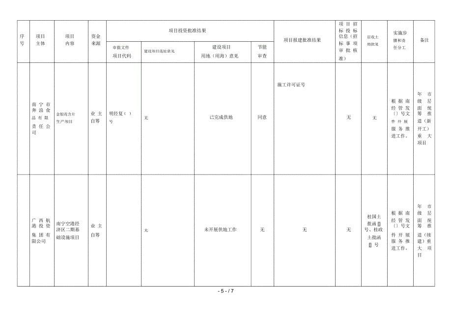 南宁经济技术开发区2018年重大工程项目（自治区、南宁市级层面统筹）批准信息公开表_第5页