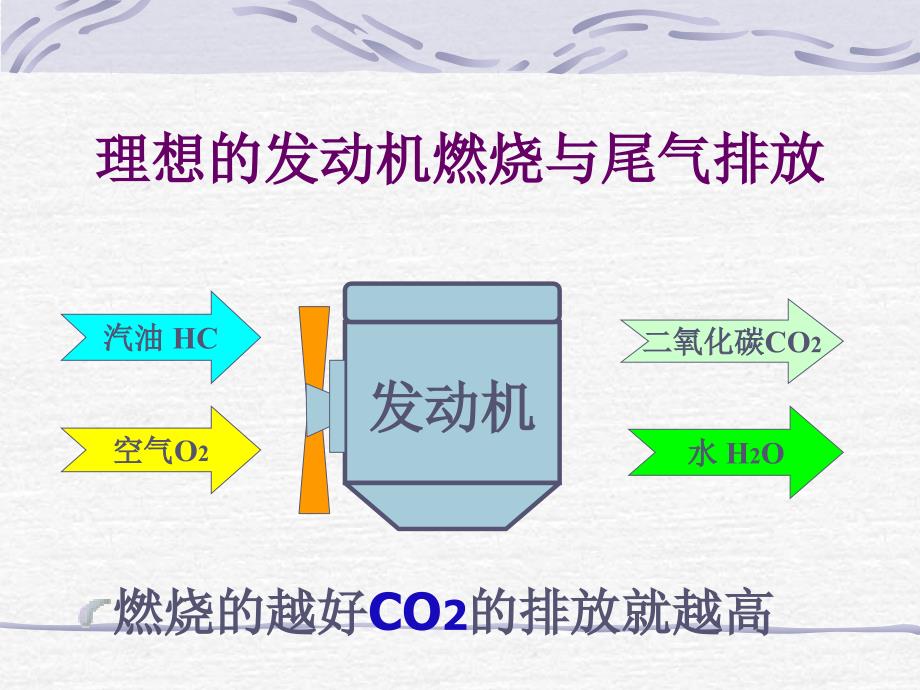 《汽车尾气治理技术》PPT课件_第2页