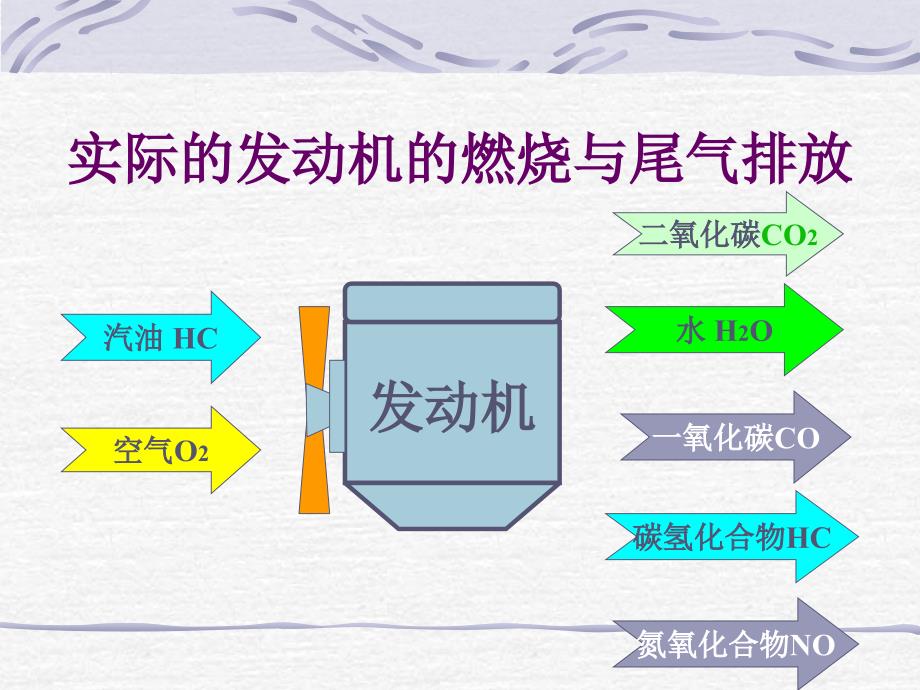 《汽车尾气治理技术》PPT课件_第3页