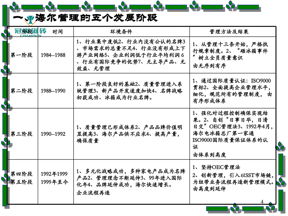 海尔管理模式OEC管理法则日事日毕、日清日高_第4页