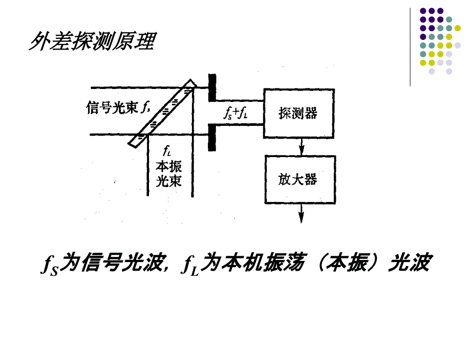 《光外差探测系统》PPT课件.ppt_第3页