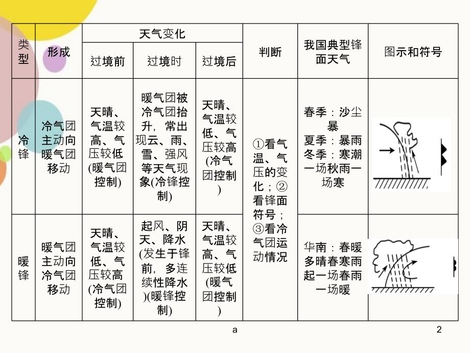 我国雨带推移规律和准静止锋_第2页