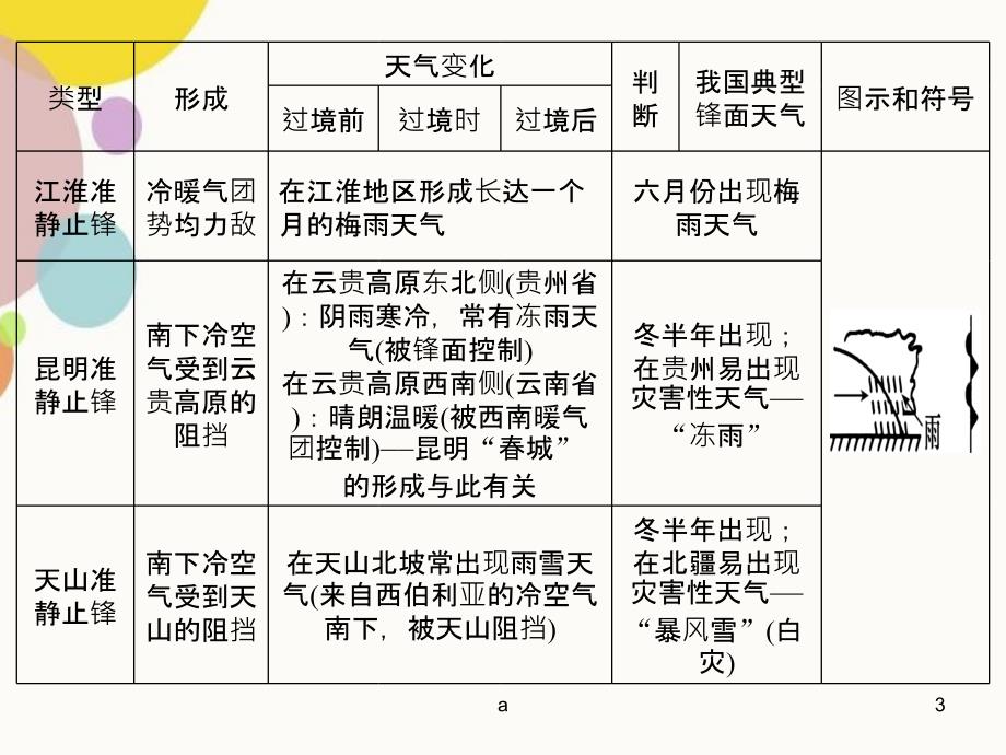 我国雨带推移规律和准静止锋_第3页