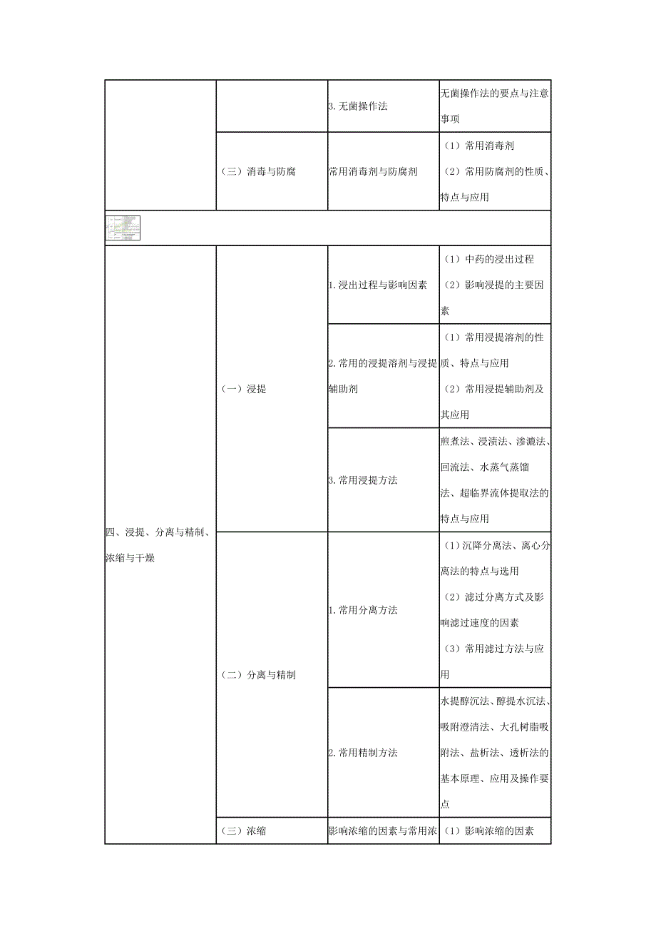 中药药剂学含中药炮制-2014年执业中药师考试大纲_第3页