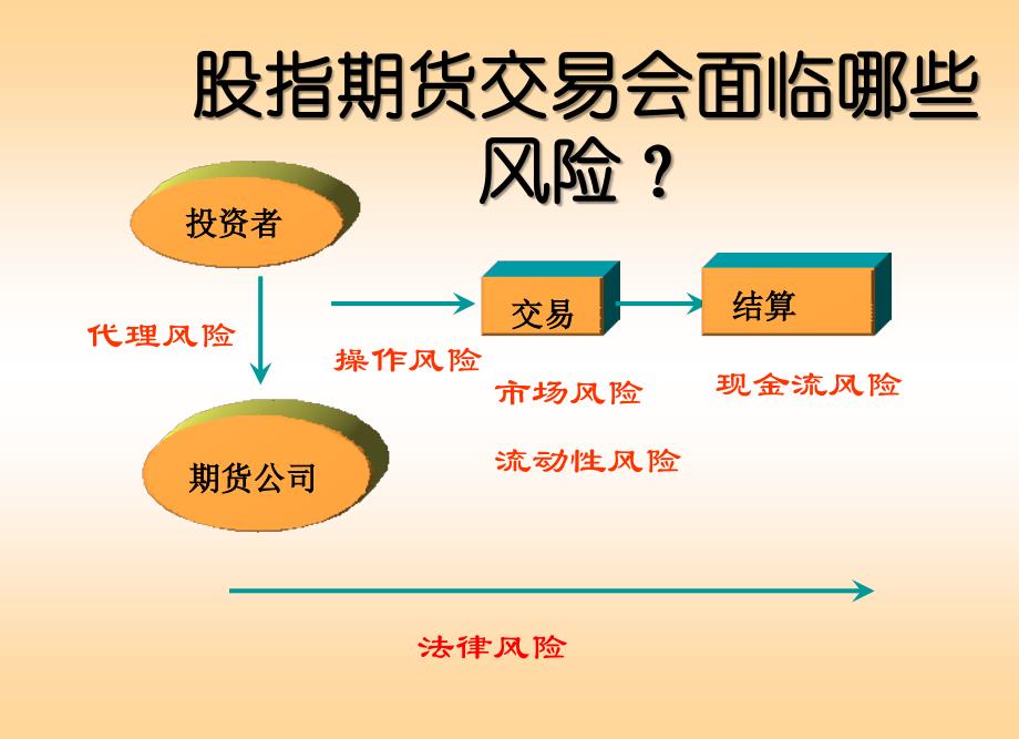 股指期货的风险及防范课件(PPT 36页)_第3页