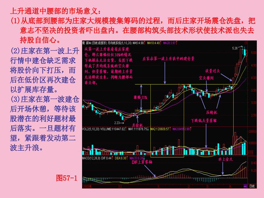 第59节涨势中莫把腰部当头部ppt课件_第2页