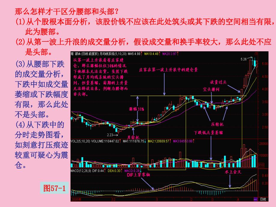 第59节涨势中莫把腰部当头部ppt课件_第3页