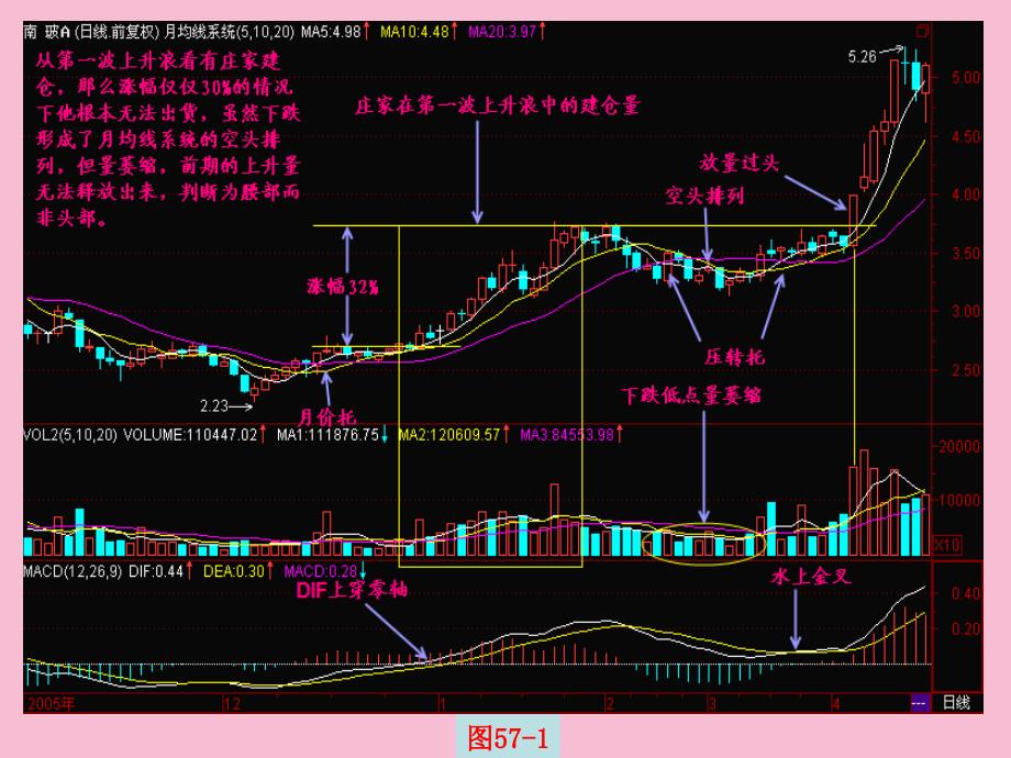 第59节涨势中莫把腰部当头部ppt课件_第4页