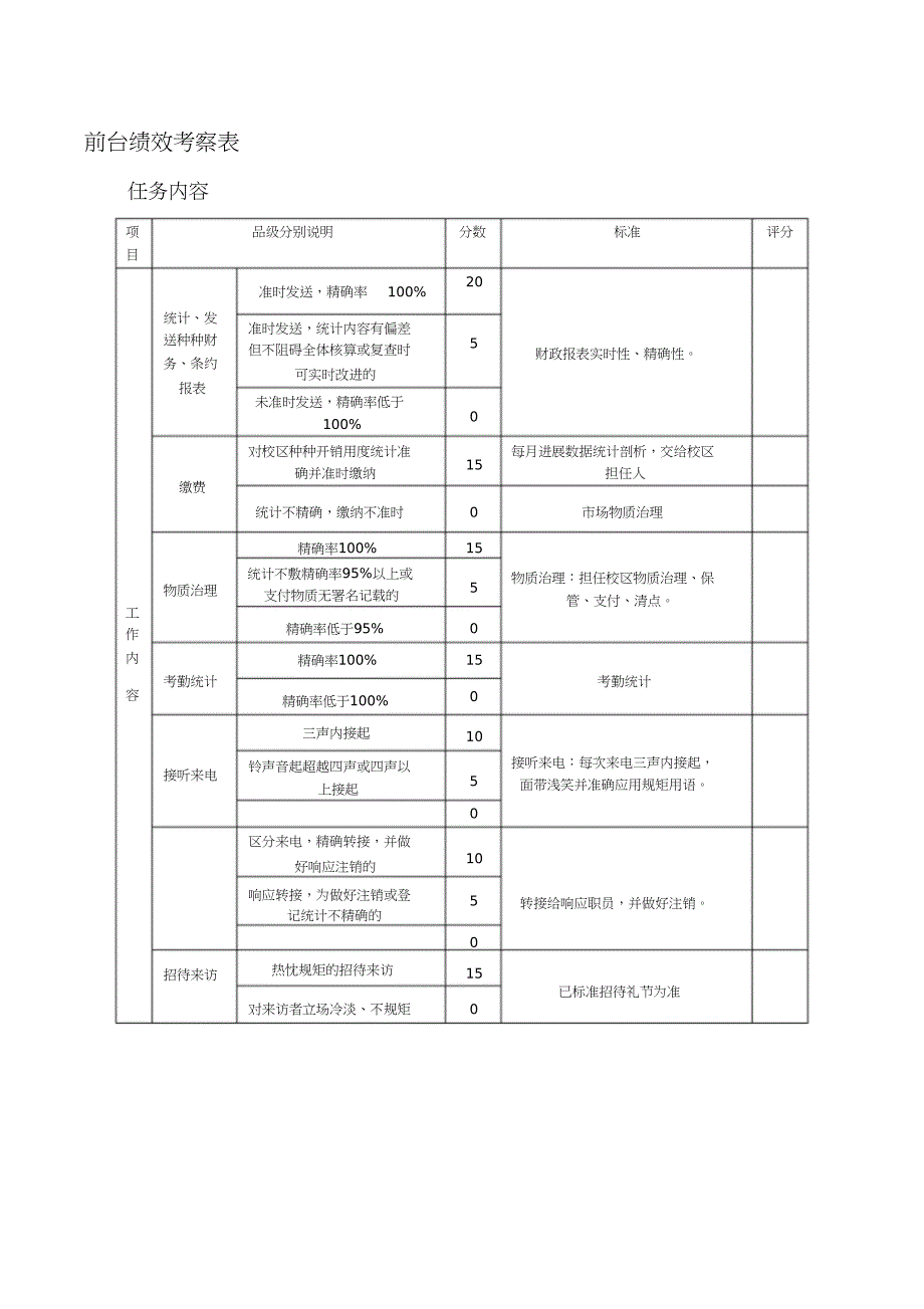 2023年培训学校日常管理前台绩效考核表.docx_第1页