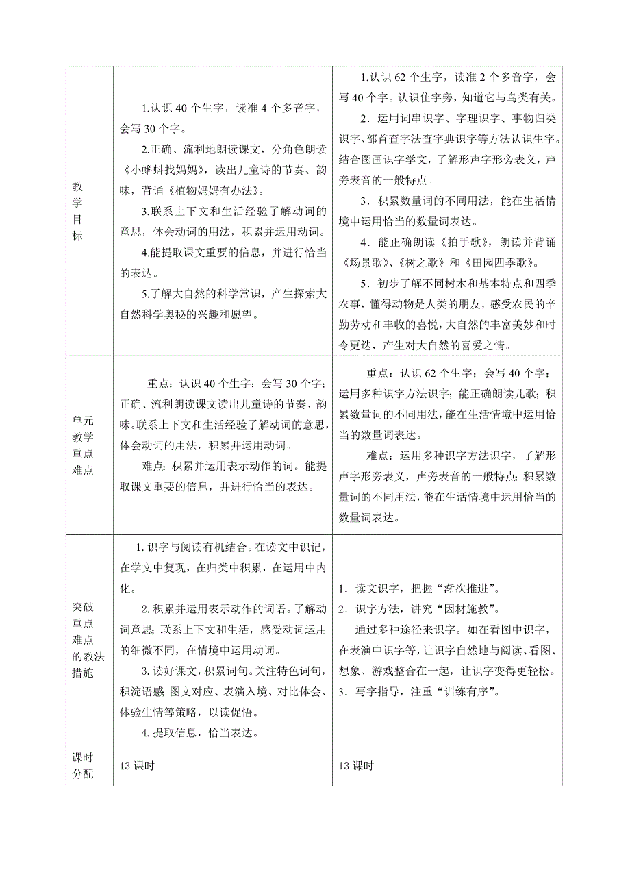 部编教材二年级上册语文教学计划_第4页