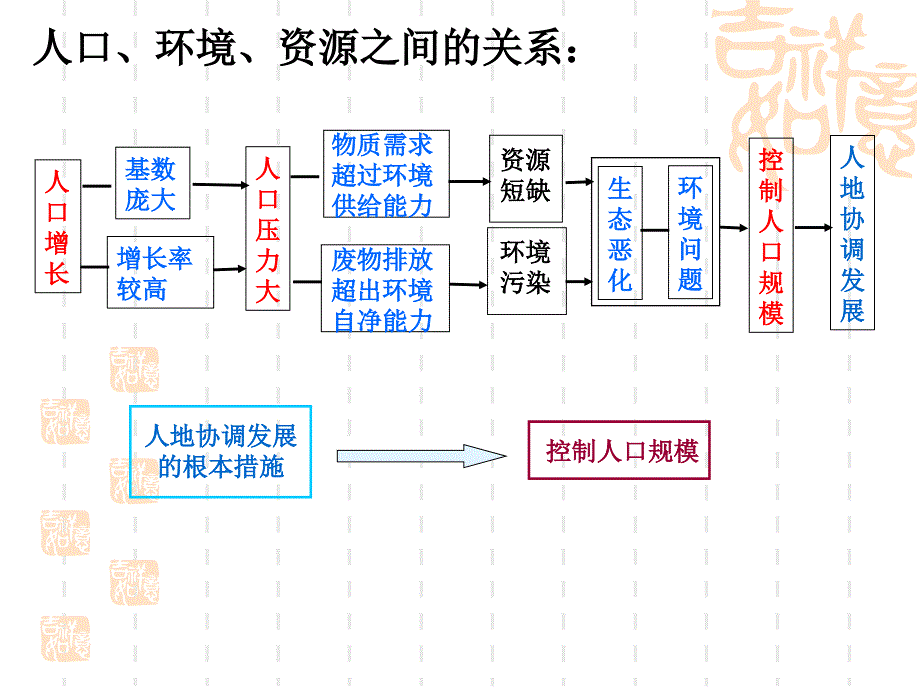 4.4协调人地关系的主要途径_第4页