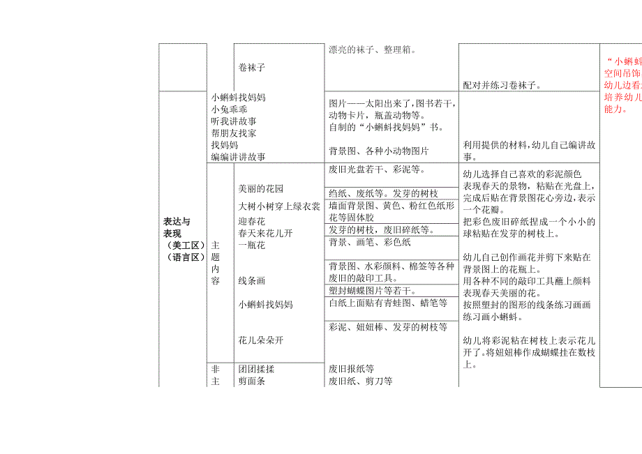 小班区角游戏设计表格_第2页