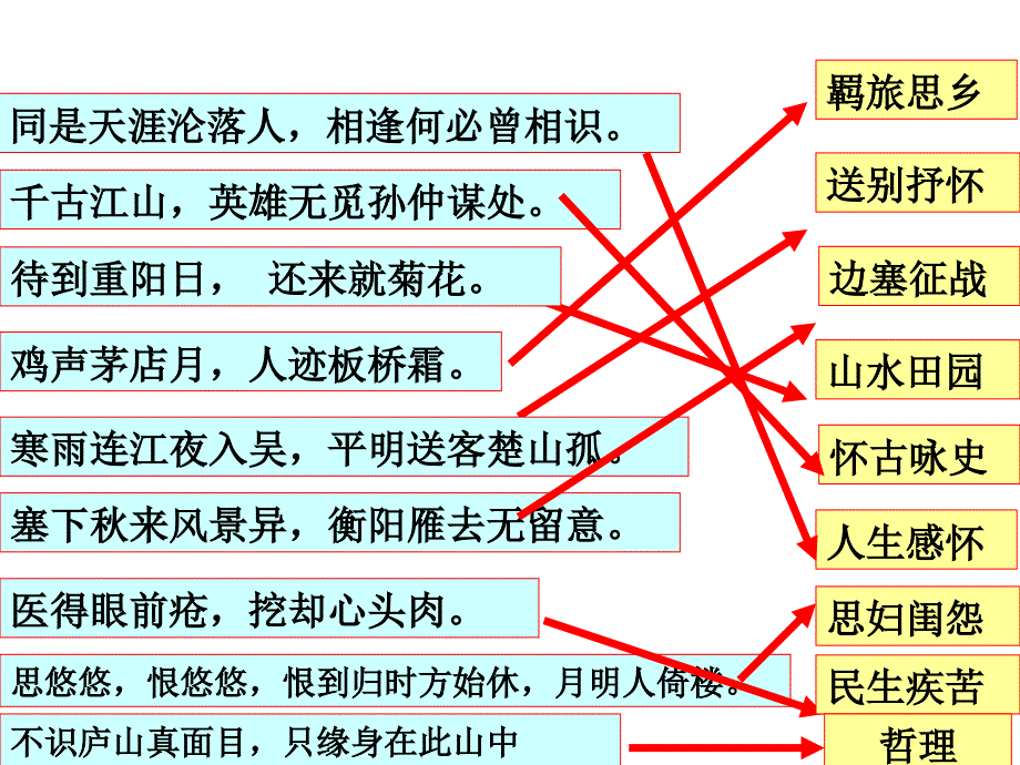 高考语文诗歌鉴赏诗歌常见题材及其情感[共93页]_第4页