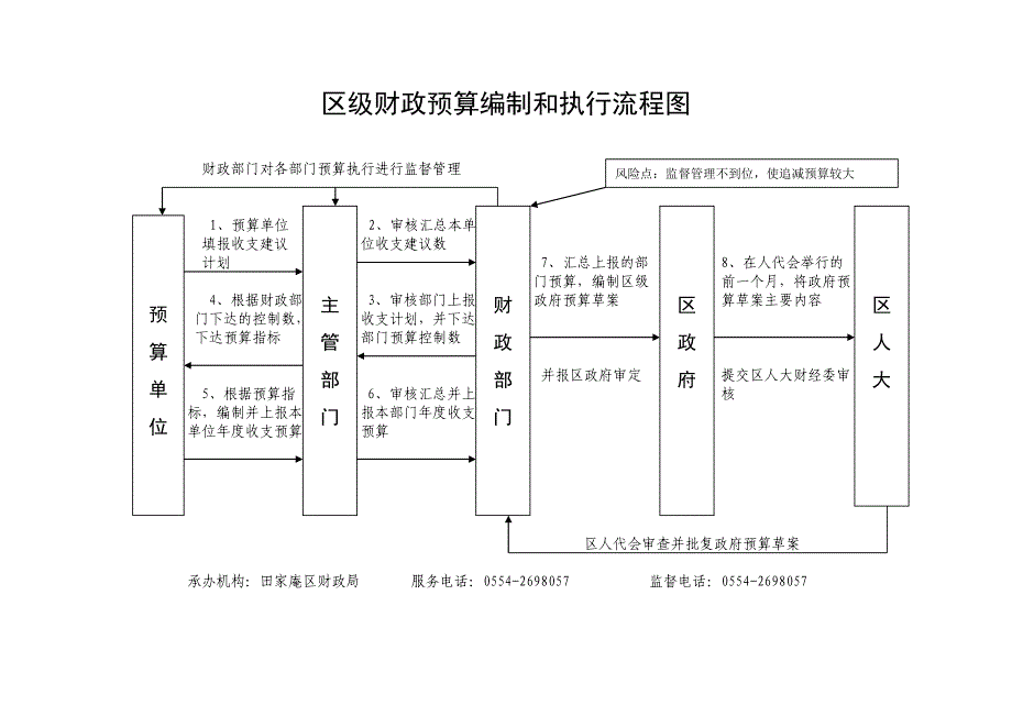 区级财政预算编制和执行流程图_第1页