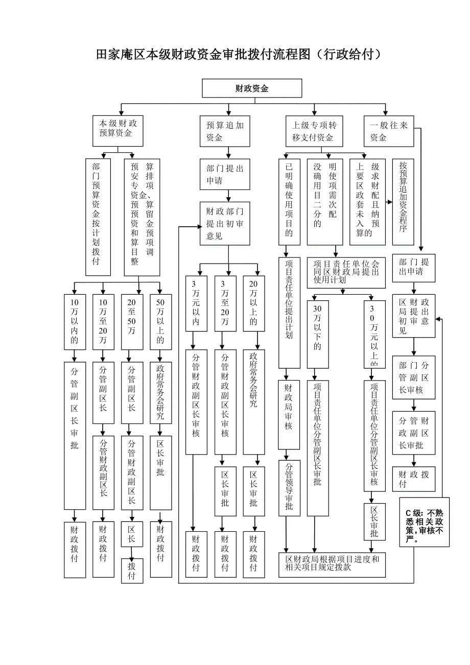 区级财政预算编制和执行流程图_第5页