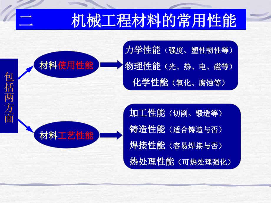 绪论与机械零件的失效分析_第4页