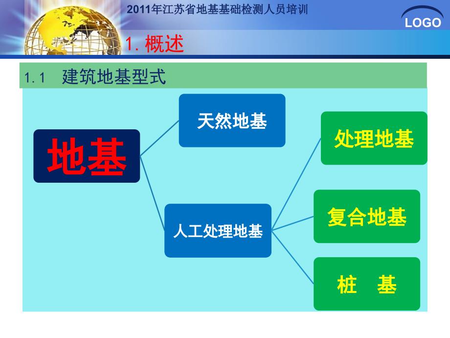 地基基础(基桩)检测(非常好的培训课件_第3页