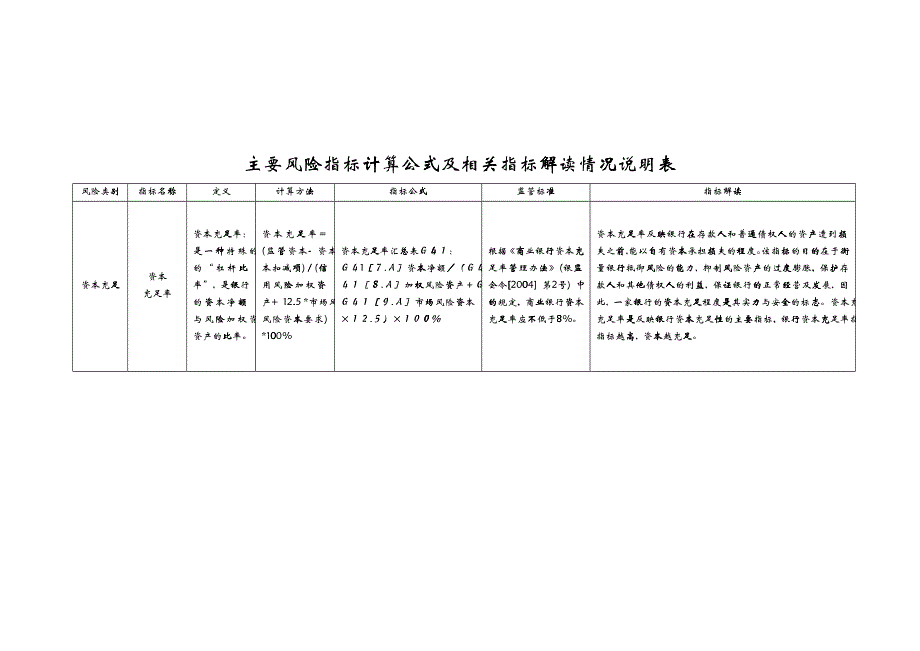 主要风险指标计算公式及相关指标解读情况说明表_第1页