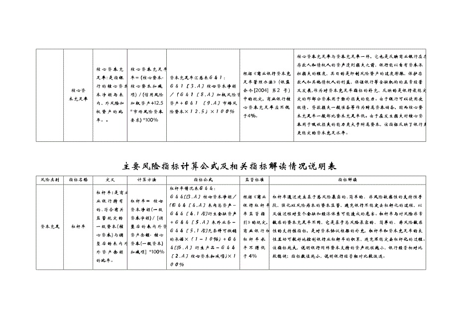 主要风险指标计算公式及相关指标解读情况说明表_第2页