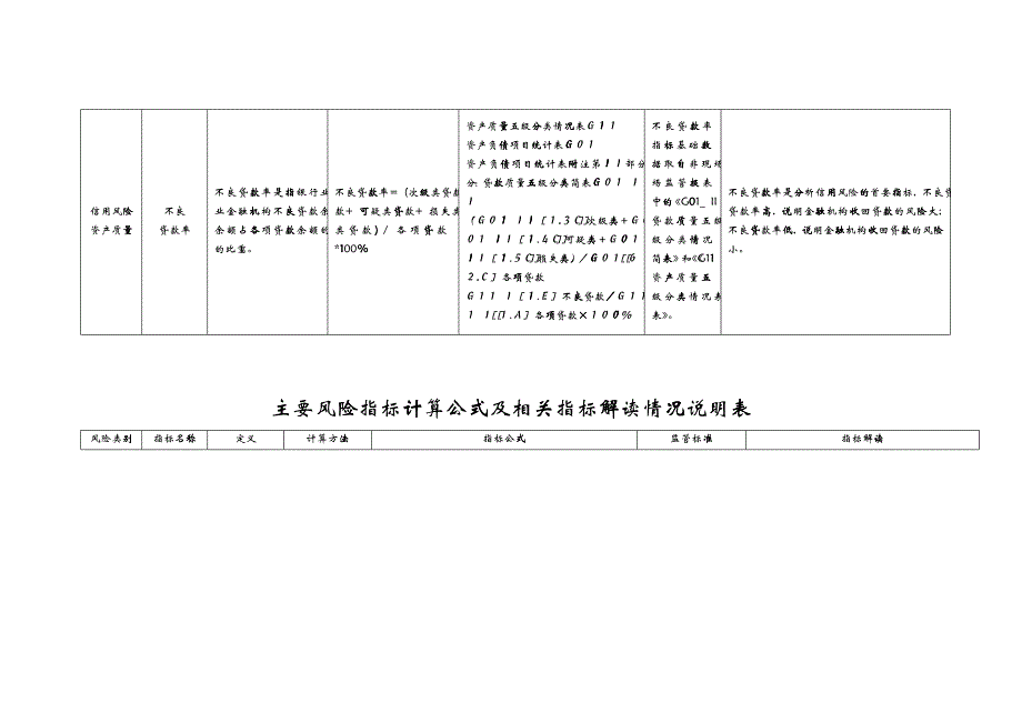 主要风险指标计算公式及相关指标解读情况说明表_第4页