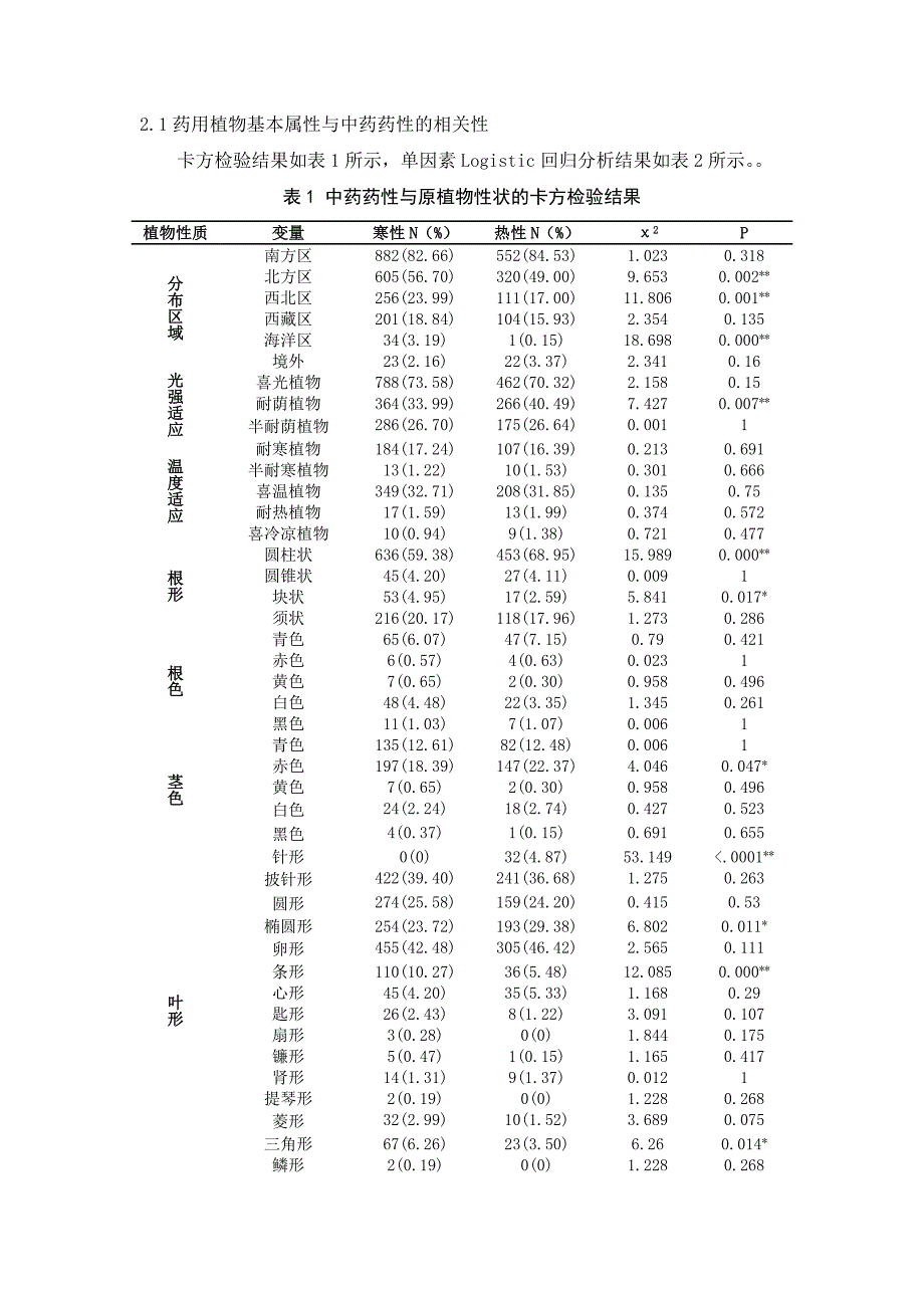 药用植物及药材基本属性与中药药性的相关性分析_第3页