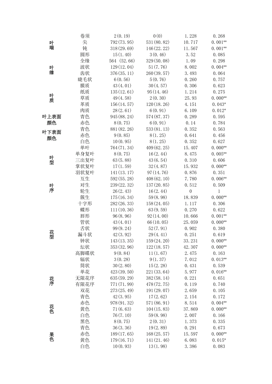 药用植物及药材基本属性与中药药性的相关性分析_第4页