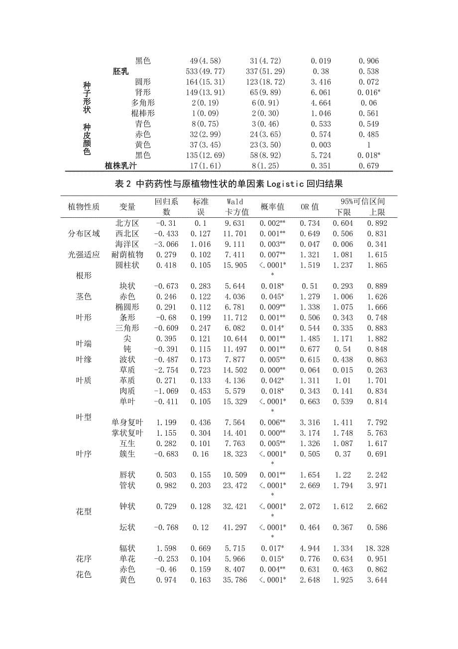 药用植物及药材基本属性与中药药性的相关性分析_第5页