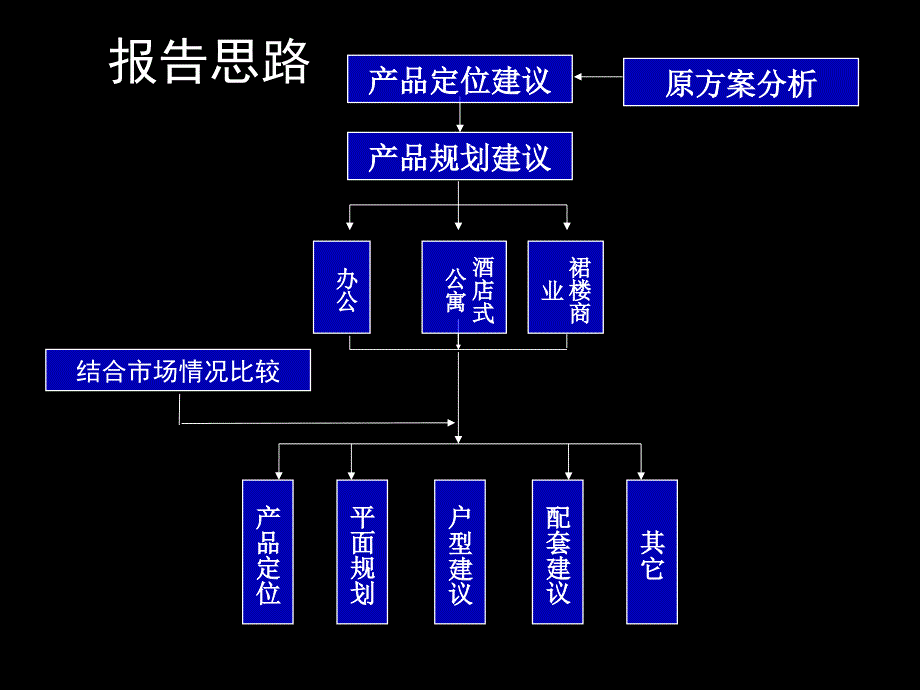 写字楼产品规划建议_第2页