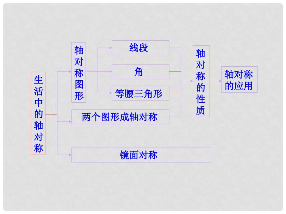 湖北省钟祥市石牌镇初级中学八年级数学上册《轴对称》复习课件 新人教版_第3页