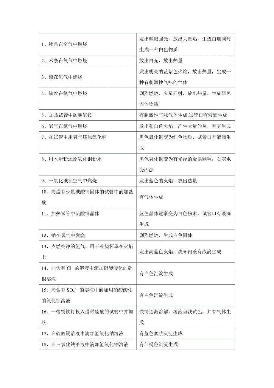 中学化学实验现象总结大全(73个实验)(教育精_第1页