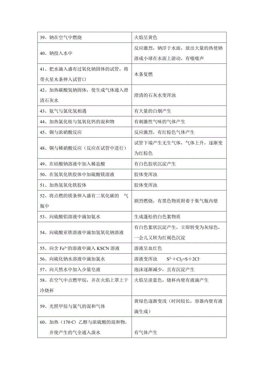 中学化学实验现象总结大全(73个实验)(教育精_第3页