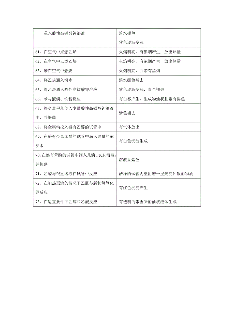 中学化学实验现象总结大全(73个实验)(教育精_第4页