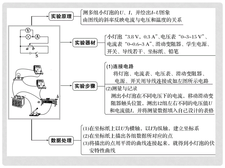 高考物理总复习 第7章 恒定电流 实验九 测绘小灯泡的伏安特性曲线课件_第2页